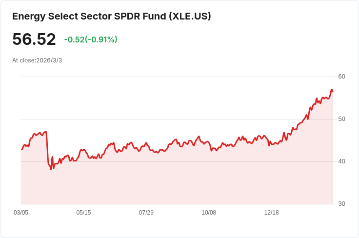 能源股短期賭注大揭密！最被做空與最不被做空的股票一覽