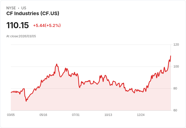 【22:35 即時新聞】CF Industries(CF) 盤中勁揚逾5％ 技術指標轉強帶動買氣