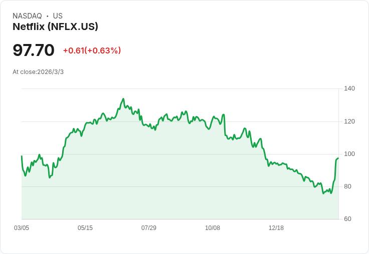 裡德·哈斯廷斯拋售近4000萬美元Netflix股份,市場反應熱烈!