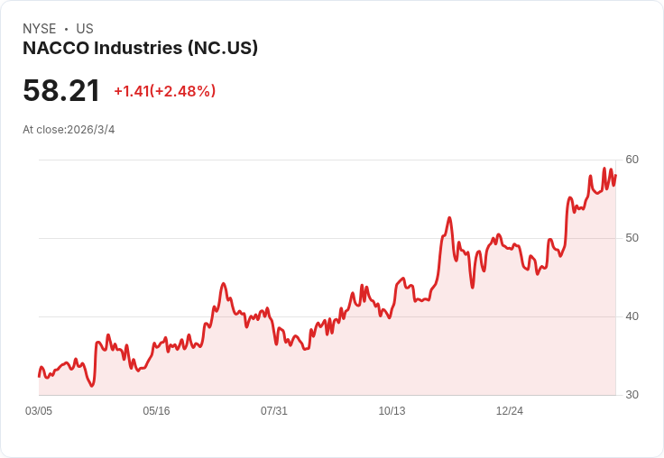 NACCO 公佈財報:Q4 每股虧損 -$0.52,營收下滑至 $66.77M!