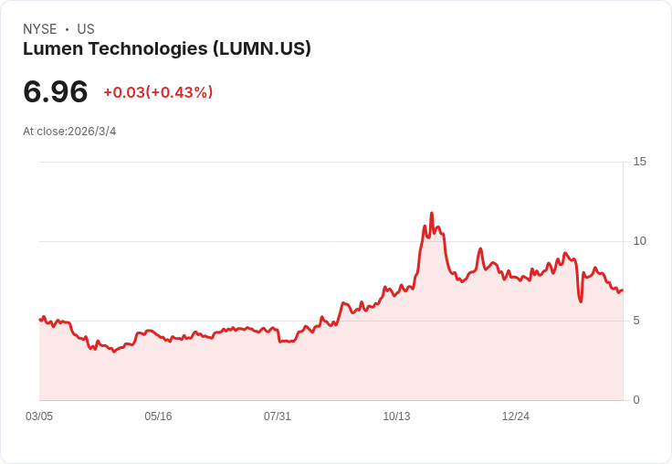 Lumen股價暴跌19.4％，三月持續下滑，投資者該如何應對？
