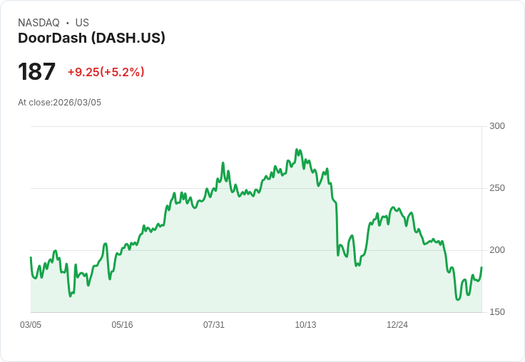 【22:30 即時新聞】DoorDash(DASH) 走高逾5% 納入高盛美股精選名單激勵買氣