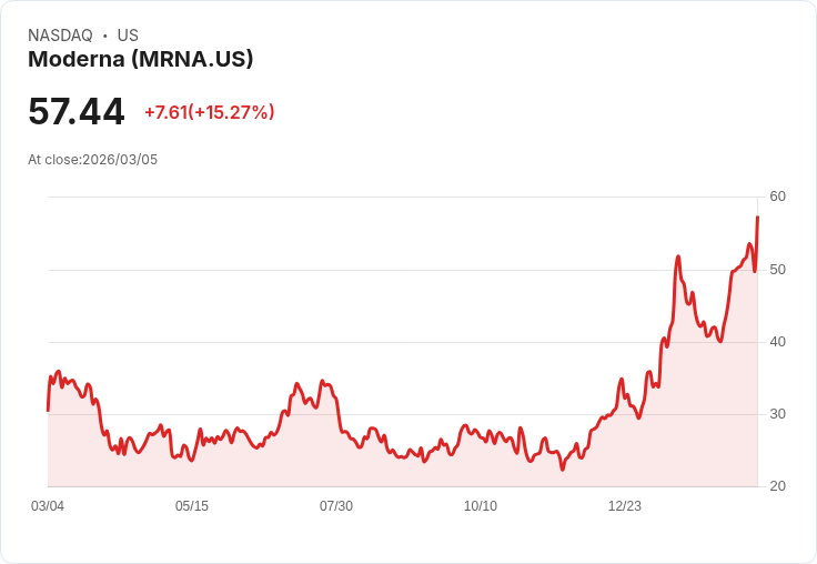 【03:02 即時新聞】Moderna(MRNA) 暴漲15％／專利訴訟一次性和解、現金展望轉趨明朗
