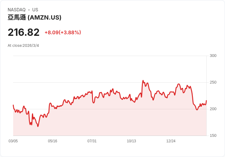 TD Cowen重申亞馬遜(Amazon, AMZN)買入評級，目標價300美元！