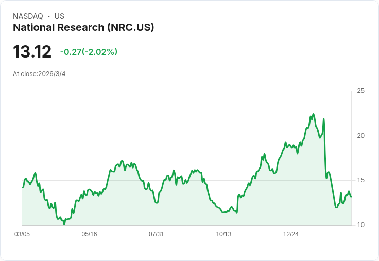 NRC健康報告總重複合約價值突破1.52億美元，年增13％！