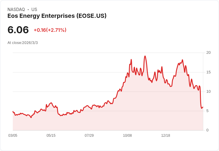 Eos Energy股價大漲9.9%,內部人員增持引發市場關注!