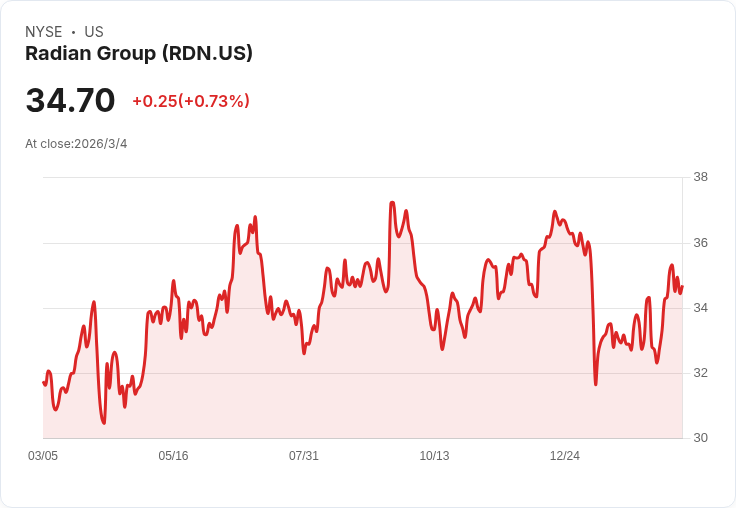 Radian Group Q4財報出爐！與其他產險股競爭激烈，未來展望如何？