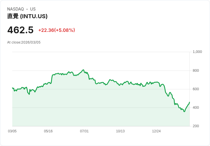 【22:57 即時新聞】Intuit(INTU) 走高逾5％ 受大型軟體股集體上攻激勵