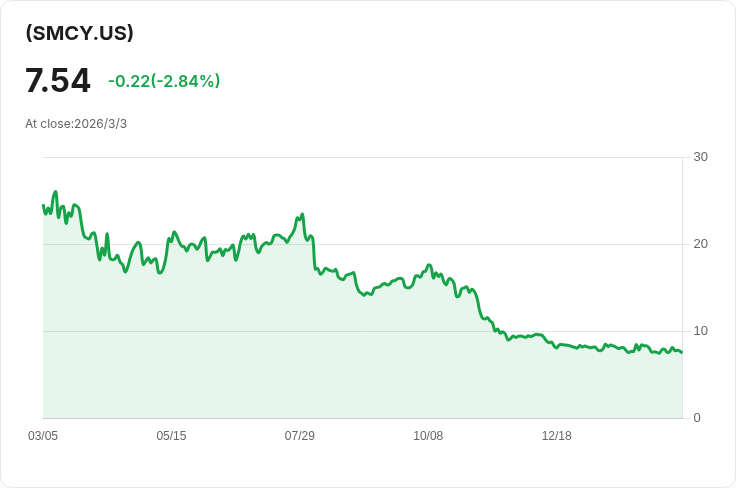 YieldMax SMCI選擇權收益策略ETF 宣佈每股$0.1456的週期性股息!