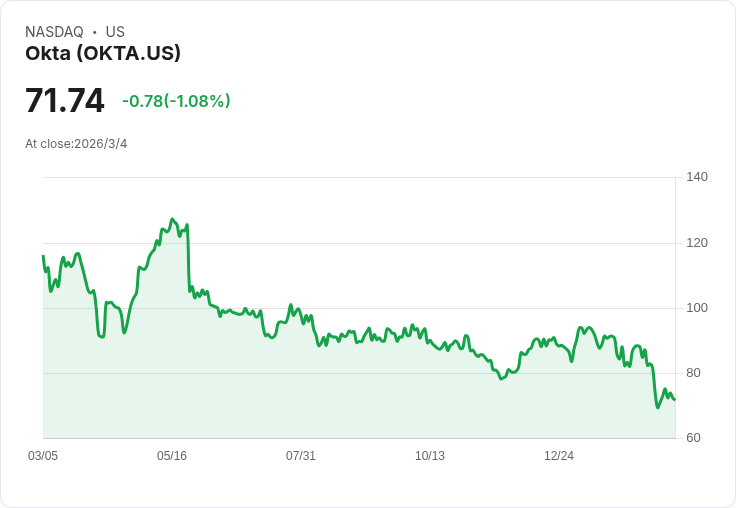 Okta 2027財年目標9％營收增長，AI安全代理推動新產品勢頭