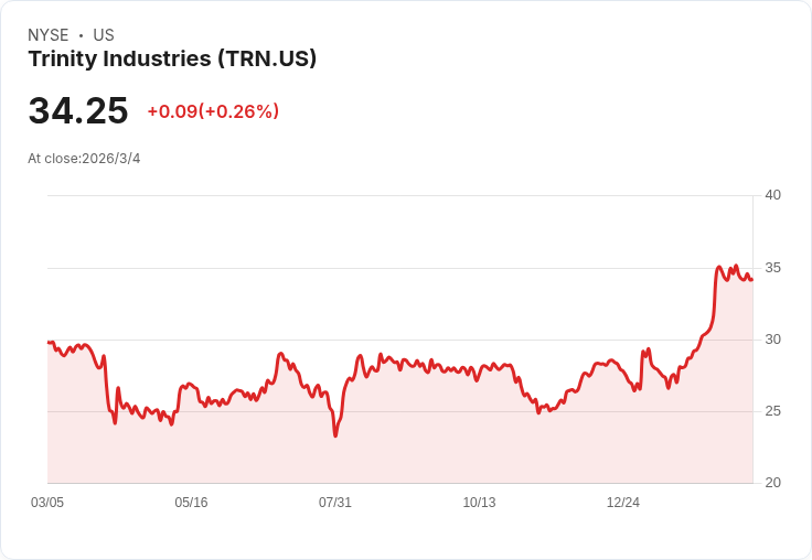 Trinity Industries 宣佈每股派息0.31美元，穩健回報吸引投資者！