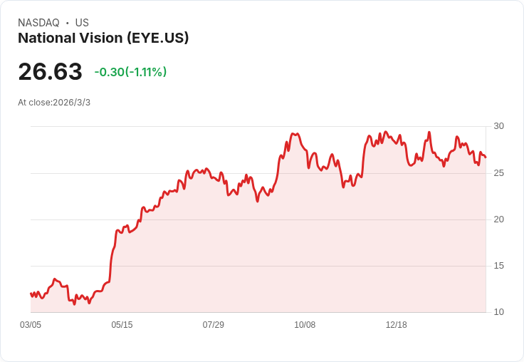 國家視覺控股2026年營收目標達20.3億至20.9億美元，擴大高階產品與店鋪細分