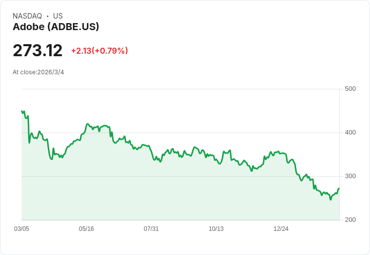 震撼！Adobe股價大跌38％，卻是投資者絕佳買進時機！