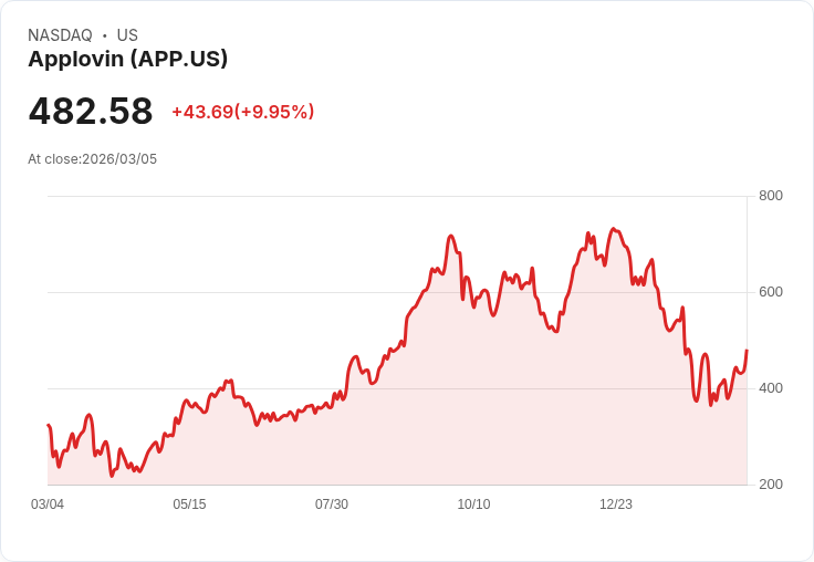 【04:54 即時新聞】Applovin(APP) 盤中勁揚逾10％／受惠大型軟體股回溫與SaaS情緒轉多