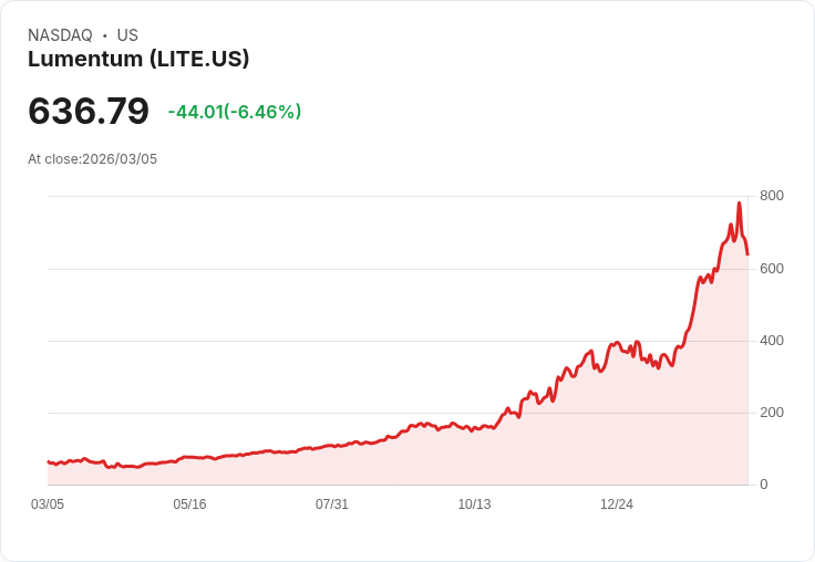 【22:30 即時新聞】Lumentum (LITE) 早盤重挫逾5％／AI 概念股自高檔拉回、地緣風險壓回漲多電子股