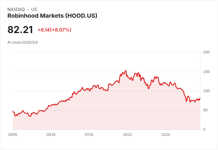 羅賓漢 (HOOD) 股價狂飆 7.9%!加密貨幣回暖助力股市反彈