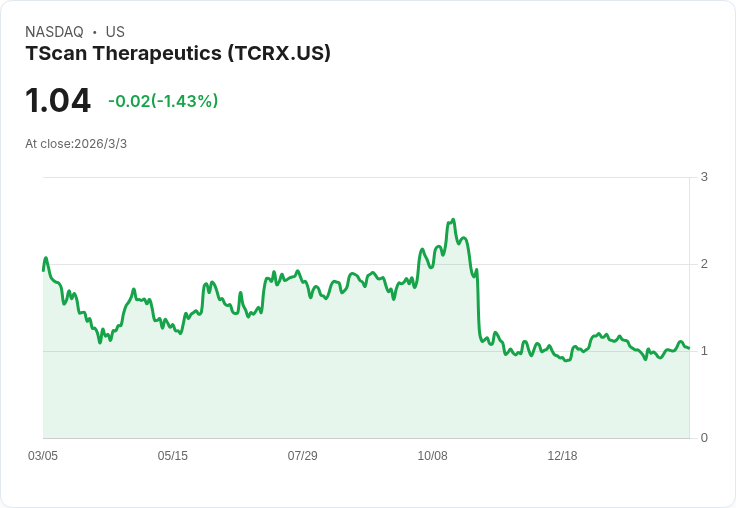 TScan Therapeutics Q4 財報出爐！每股虧損優於預期，營收大幅成長283.6％