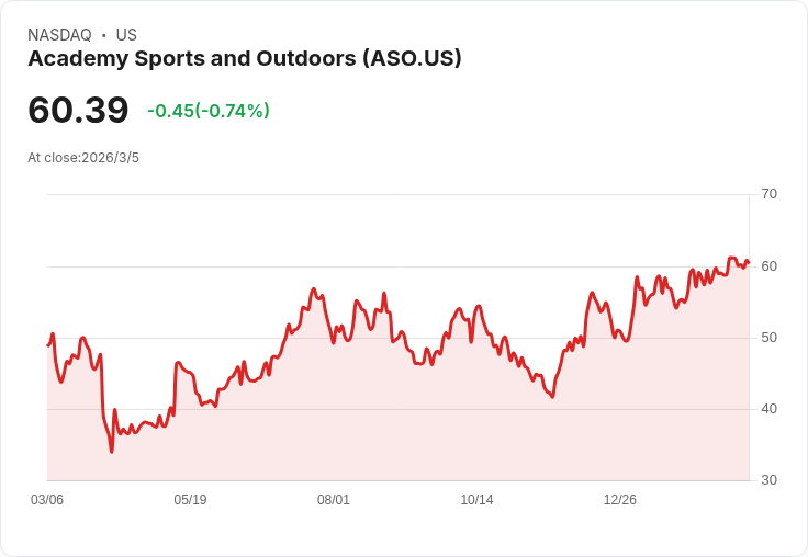 Academy Sports and Outdoors 宣佈每股配息提升15.4％，成為投資者新寵！