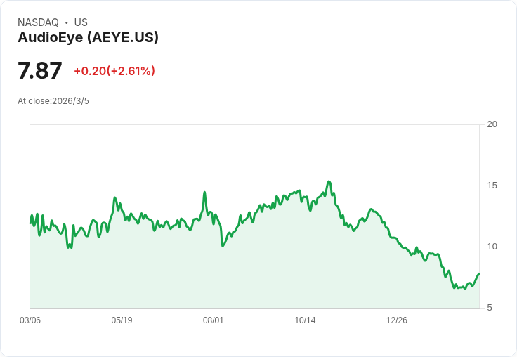AudioEye 預告 2026 年調整後 EBITDA 成長至少 30%,新 AI 驅動平臺助力業績攀升