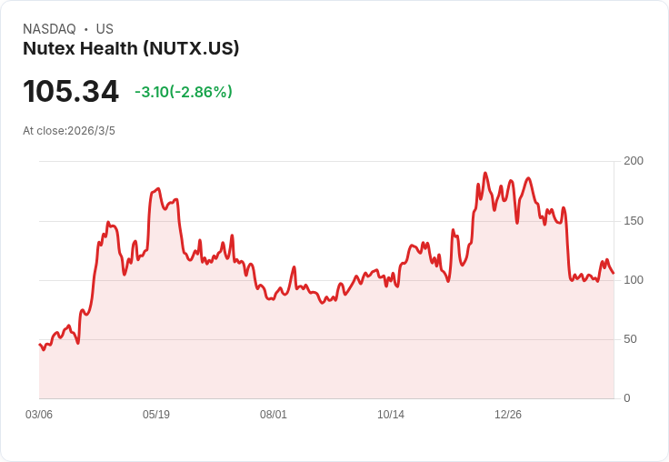 Nutex Health Q4財報出爐！營收驚傳大幅下滑，董事會啟動2500萬美元股票回購計劃