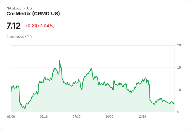 CorMedix展望2026年收入達3億至3.2億美元，EBITDA目標為1億至1.25億美元，迎接DefenCath轉型與Melinta整合