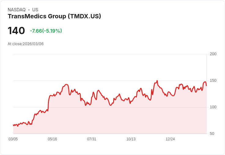 【01:07 即時新聞】TransMedics Group(TMDX) 重挫逾 5％／短線乖離擴大、技術指標高檔修正