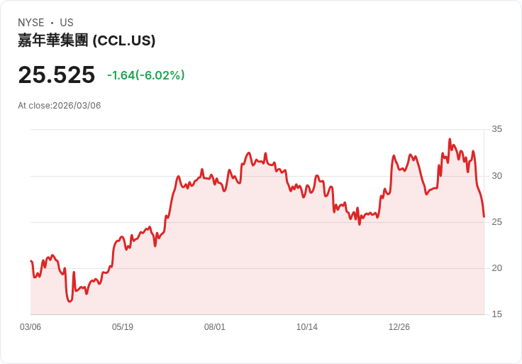 【22:30 即時新聞】Carnival(CCL) 重挫逾5%/KD、MACD同步轉弱 技術面修正壓力加大