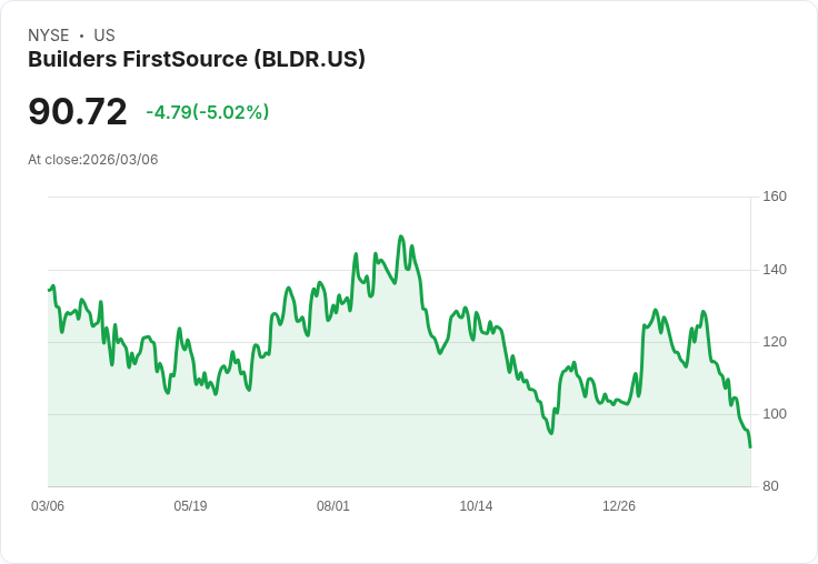 【22:47 即時新聞】Builders FirstSource(BLDR) 盤中重挫逾5％ 技術指標持續走弱、跌破長天期均線