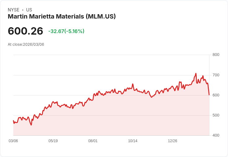 【22:56 即時新聞】Martin Marietta Materials(MLM) 跌逾5％：技術指標轉弱、短線動能明顯降溫