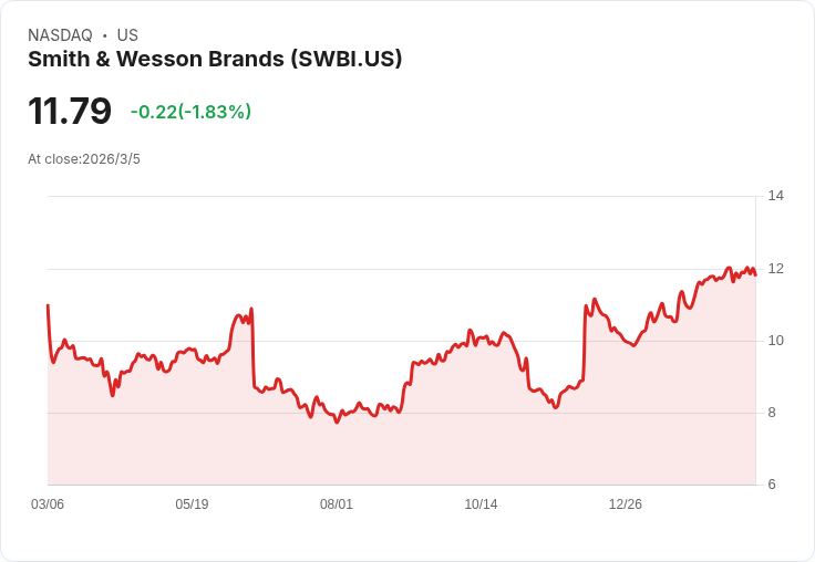 史密斯與威森預期第四季銷售成長10％至12％，手槍市場動能強勁