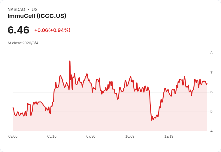 ImmuCell計畫提升First Defense產能至500萬至600萬單位，強化美國市場佔有率！