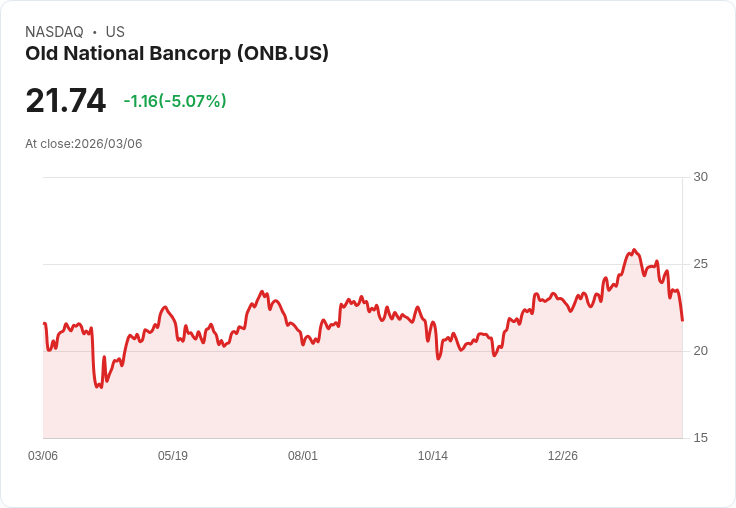 【23:09 即時新聞】Old National Bancorp(ONB) 盤中重挫逾5%:技術指標轉弱、跌破短期支撐