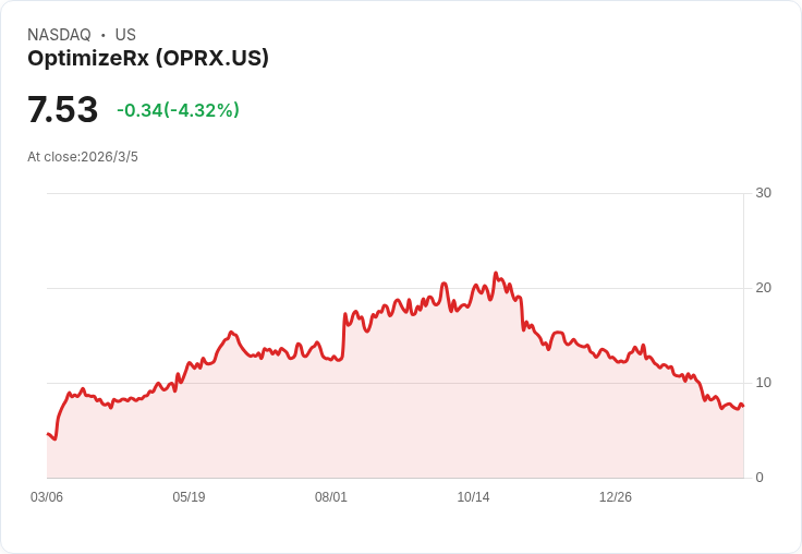 OptimizeRx 預告2026年營收目標109M-$114M，市場變化引發謹慎展望