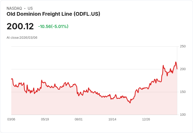 【22:35 即時新聞】Old Dominion Freight Line(ODFL) 跌逾5％／短線漲多後技術指標轉弱引發回檔