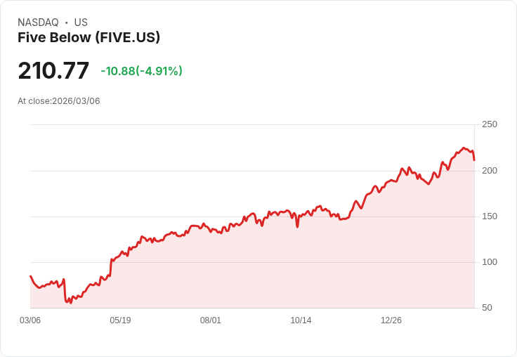 【22:57 即時新聞】Five Below(FIVE) 盤中重挫逾5％：KD高檔轉弱、DIF跌破MACD 引發技術性修正賣壓