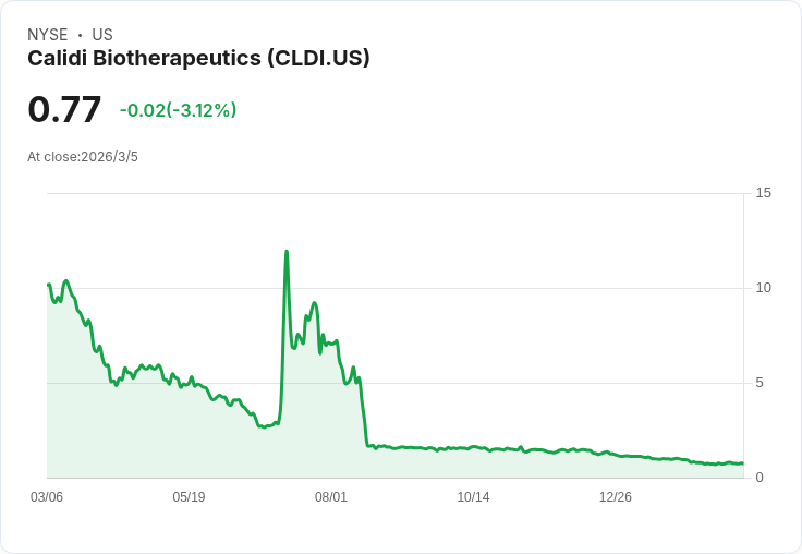 Calidi Biotherapeutics 宣佈公開發行股票及預付權證 股價大跌16％