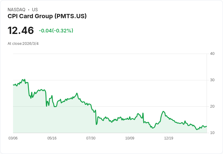CPI卡片集團公佈新策略，數位推動下目標超過15％增長！