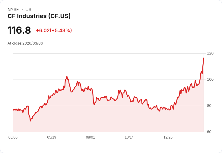 【22:33 即時新聞】CF Industries(CF) 盤中大漲逾5% 技術指標轉強推升多頭買盤