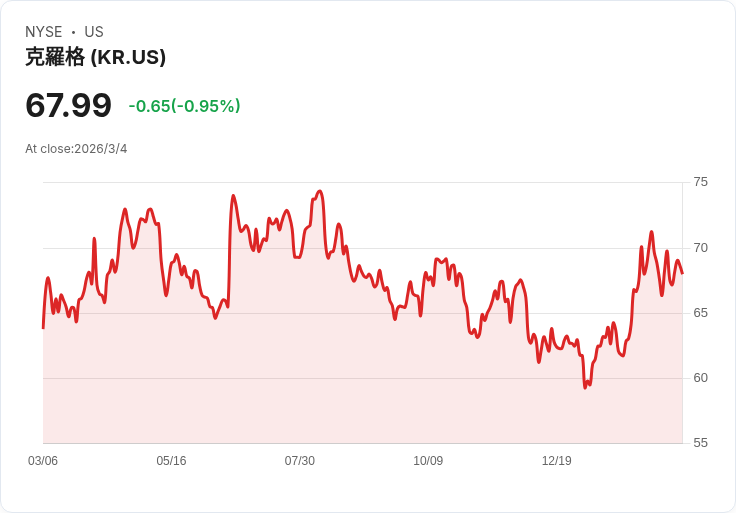 【財報電話會議】Kroger財報驚艷市場，CEO Greg Foran揭示未來增長策略！