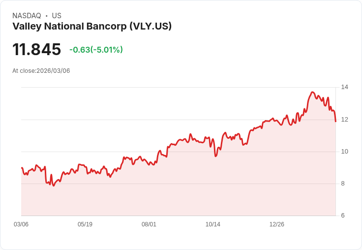 【22:38 即時新聞】Valley National Bancorp(VLY) 盤中重挫逾5％ 技術指標轉弱壓抑股價
