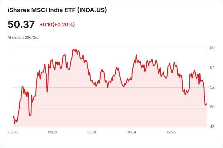 美國發放30天豁免 允許印度購買俄羅斯石油以應對伊朗戰爭影響