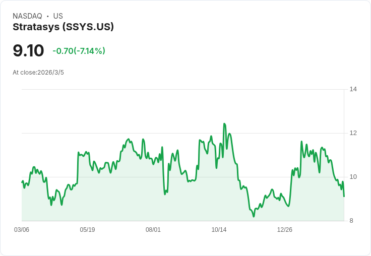 Stratasys 目標2026年營收達5.65億至5.75億美元,製造業與航空航天合作持續擴張!