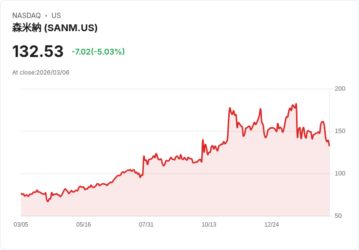 【01:41 即時新聞】Sanmina(SANM) 重挫逾5％／跌破短期支撐、技術指標轉弱引發賣壓