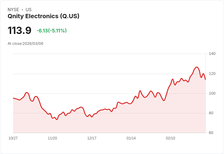 【01:48 即時新聞】Qnity Electronics(Q) 盤中重挫逾5％ 多頭指標高檔鈍化拉回