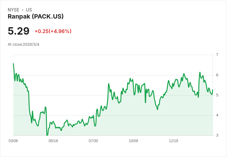 Ranpak 2026年營收目標上修至12.7％，自動化推進與夥伴關係擴充套件引領成長