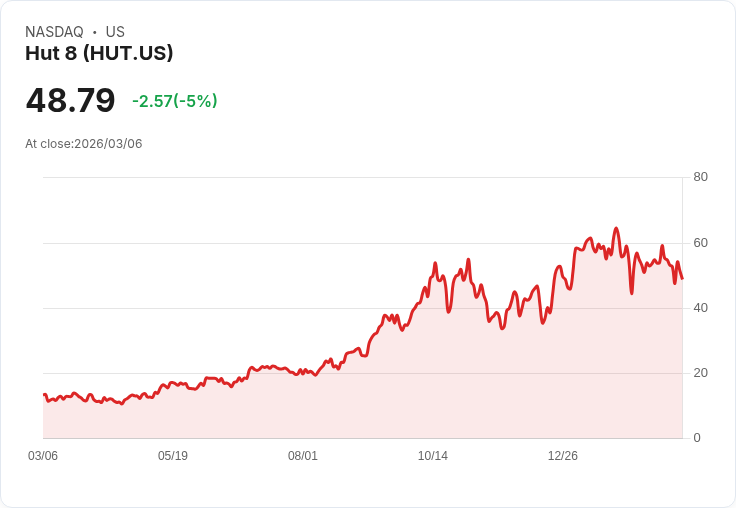 【22:33 即時新聞】Hut 8(HUT) 重挫逾5％／KD、MACD 持續轉弱 技術面壓力增溫