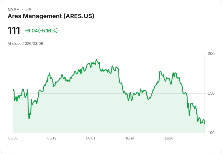 【22:32 即時新聞】Ares Management(ARES) 盤中重挫逾5% 技術指標持續偏空、短線反彈乏力