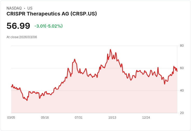 【00:19 即時新聞】CRISPR Therapeutics AG / CRSP 盤中重挫5% 技術指標高檔鈍化後拉回修正