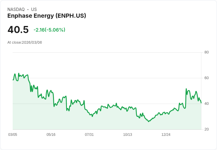 【01:42 即時新聞】Enphase Energy(ENPH) 跌逾5％／中東局勢推升油價、通膨與利率疑慮升溫