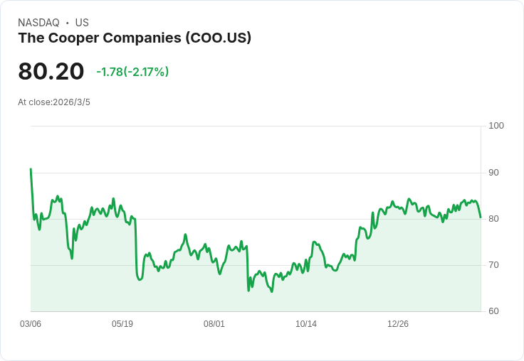 庫珀公司2026年EPS與自由現金流預測上調，MyDay與MiSight強勁表現助力